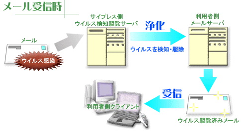 サービスの流れ